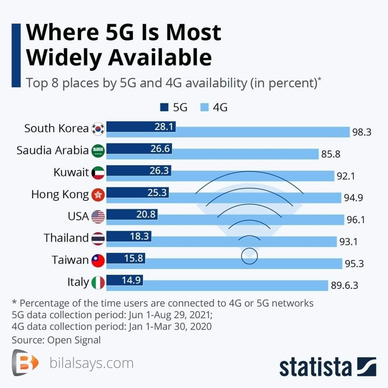 Graph and list of countries using 5g 